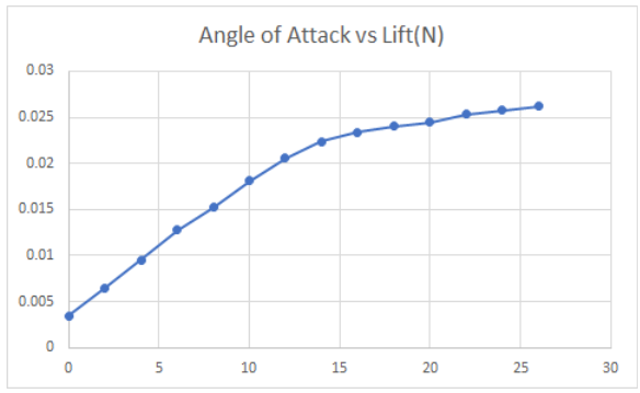 Lift vs Angle of Attack showing optimal range of 10-15 degrees